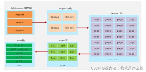 mysql 進(jìn)階篇3.0