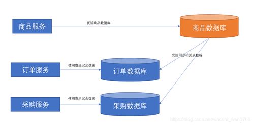 面試官 跨庫多表存在大量數(shù)據(jù)依賴問題,有哪些解決方案