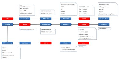 數倉備份經驗分享丨詳解roach備份原理及問題處理套路